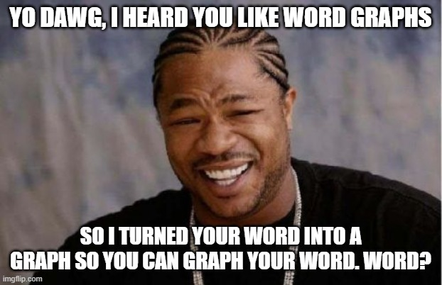 An Xzibit Yo Dawg meme with the text 'Yo dawg, I heard you like word graphs, so I turned your word into a graph so you can graph your word. Word?'